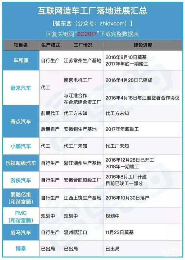 蔚来汽车,互联网造车,新造车运动,小鹏汽车,游侠汽车 蔚来汽车,互联网造车,新造车运动,小鹏汽车,游侠汽车