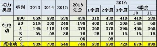 新能源乘用车,汽车共享,A00级车,纯电动A00级车 新能源乘用车,汽车共享,A00级车,纯电动A00级车
