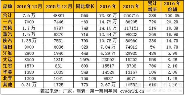汽车销量,重卡,江淮格尔发,东风重卡 汽车销量,重卡,江淮格尔发,东风重卡