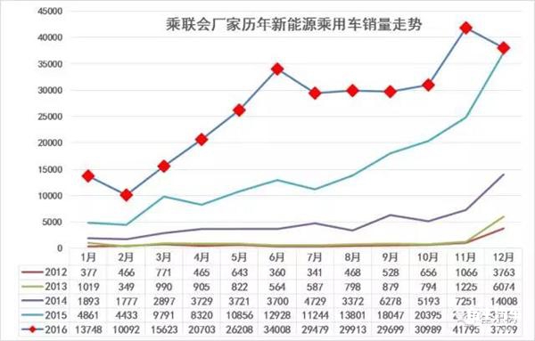 2016新能源汽车销量,12月新能源汽车销量,新能源汽车销量排行 2016新能源汽车销量,12月新能源汽车销量,新能源汽车销量排行