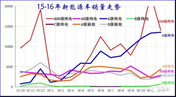 2016新能源汽车销量,12月新能源汽车销量,新能源汽车销量排行 2016新能源汽车销量,12月新能源汽车销量,新能源汽车销量排行