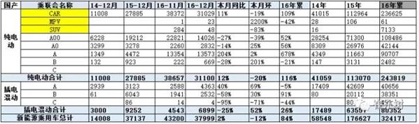 2016新能源汽车销量,12月新能源汽车销量,新能源汽车销量排行 2016新能源汽车销量,12月新能源汽车销量,新能源汽车销量排行