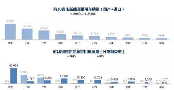 2016新能源汽车销量,12月新能源汽车销量,新能源汽车销量排行 2016新能源汽车销量,12月新能源汽车销量,新能源汽车销量排行