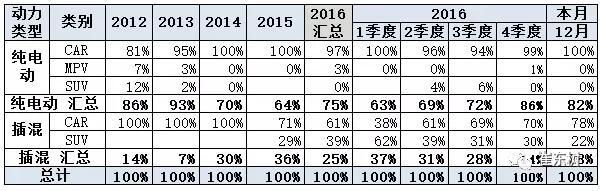 2016新能源汽车销量,12月新能源汽车销量,新能源汽车销量排行 2016新能源汽车销量,12月新能源汽车销量,新能源汽车销量排行