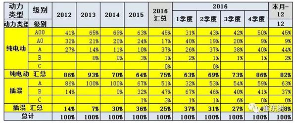 2016新能源汽车销量,12月新能源汽车销量,新能源汽车销量排行 2016新能源汽车销量,12月新能源汽车销量,新能源汽车销量排行