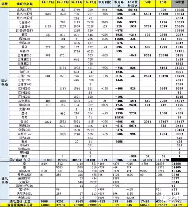 2016新能源汽车销量,12月新能源汽车销量,新能源汽车销量排行 2016新能源汽车销量,12月新能源汽车销量,新能源汽车销量排行