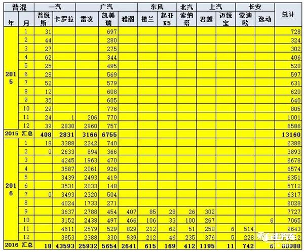 2016新能源汽车销量,12月新能源汽车销量,新能源汽车销量排行 2016新能源汽车销量,12月新能源汽车销量,新能源汽车销量排行
