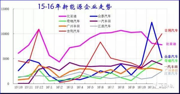 2016新能源汽车销量,12月新能源汽车销量,新能源汽车销量排行 2016新能源汽车销量,12月新能源汽车销量,新能源汽车销量排行
