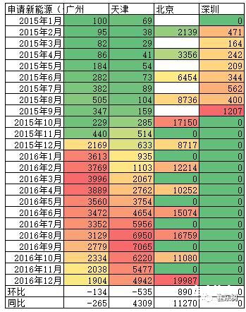 2016新能源汽车销量,12月新能源汽车销量,新能源汽车销量排行 2016新能源汽车销量,12月新能源汽车销量,新能源汽车销量排行