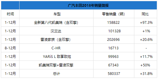 新能源车型成主力军,广汽丰田2019年推四款新车 新能源车型成主力军,广汽丰田2019年推四款新车